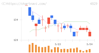 日本エンタープライズ(4829)の日足チャート
