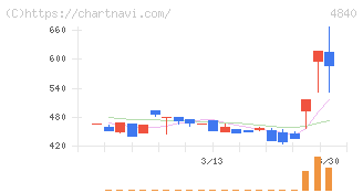 トライアイズ(4840)の日足チャート