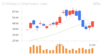 パワーエックス(485A)の日足チャート
