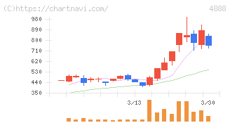 ステラファーマ(4888)の日足チャート