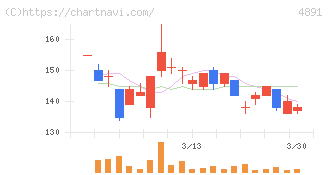 ティムス(4891)の日足チャート