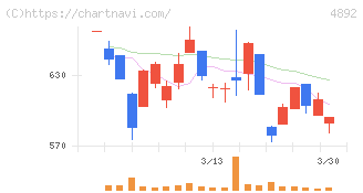 サイフューズ(4892)の日足チャート
