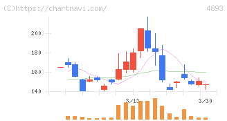 ノイルイミューン・バイオテック(4893)の日足チャート