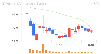 クオリプス(4894)の日足チャート