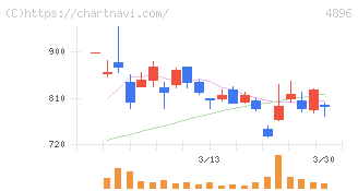 ケイファーマ(4896)の日足チャート