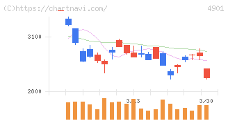 富士フイルムホールディングス(4901)の日足チャート