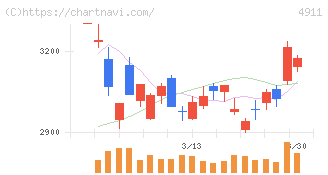 資生堂(4911)の日足チャート