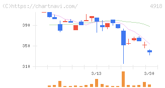 アイビー化粧品(4918)の日足チャート