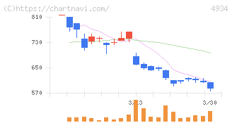プレミアアンチエイジング(4934)の日足チャート