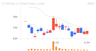 ケミプロ化成(4960)の日足チャート