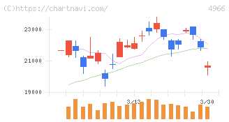 上村工業(4966)の日足チャート