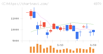 東洋合成工業(4970)の日足チャート