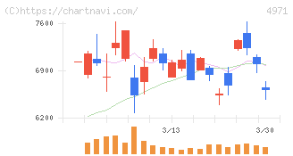 メック(4971)の日足チャート