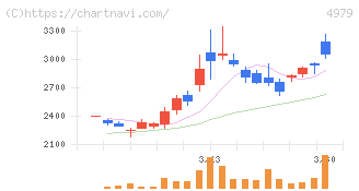 ＯＡＴアグリオ(4979)の日足チャート
