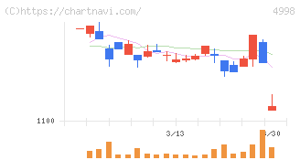 フマキラー(4998)の日足チャート