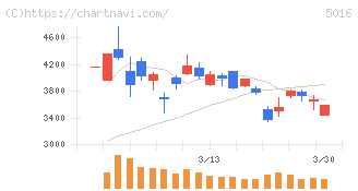 ＪＸ金属(5016)の日足チャート