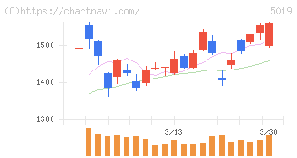 出光興産(5019)の日足チャート