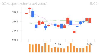 ＥＮＥＯＳホールディングス(5020)の日足チャート