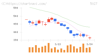 ＡｎｙＭｉｎｄ　Ｇｒｏｕｐ(5027)の日足チャート