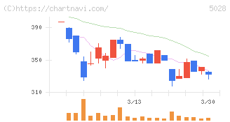 セカンドサイトアナリティカ(5028)の日足チャート