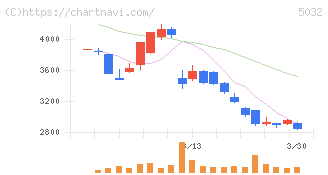 ＡＮＹＣＯＬＯＲ(5032)の日足チャート