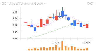 テスホールディングス(5074)の日足チャート