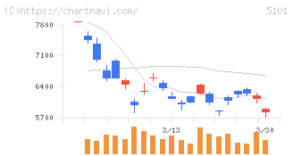 横浜ゴム(5101)の日足チャート