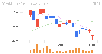 藤倉コンポジット(5121)の日足チャート