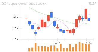 スマートドライブ(5137)の日足チャート