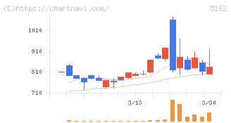 朝日ラバー(5162)の日足チャート