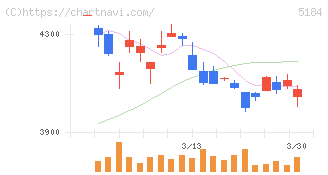 ニチリン(5184)の日足チャート