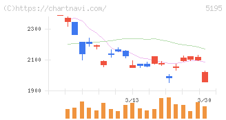 バンドー化学(5195)の日足チャート