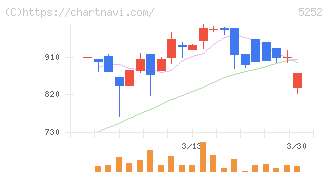 日本ナレッジ(5252)の日足チャート