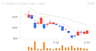 ＢＢＤイニシアティブ(5259)の日足チャート