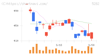 ジオスター(5282)の日足チャート
