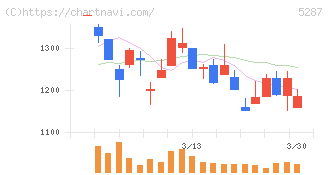 イトーヨーギョー(5287)の日足チャート