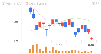 ニッカトー(5367)の日足チャート