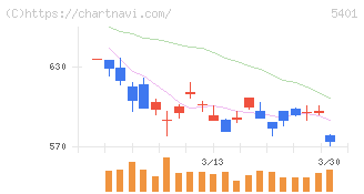 日本製鉄(5401)の日足チャート