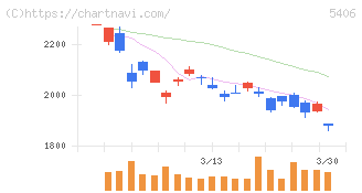 神戸製鋼所(5406)の日足チャート