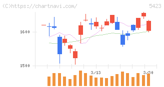 東京製鐵(5423)の日足チャート
