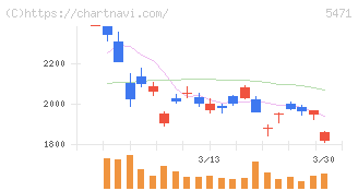 大同特殊鋼(5471)の日足チャート
