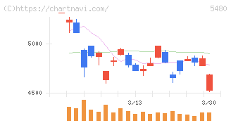 日本冶金工業(5480)の日足チャート