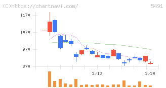 日本金属(5491)の日足チャート