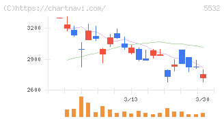 リアルゲイト(5532)の日足チャート