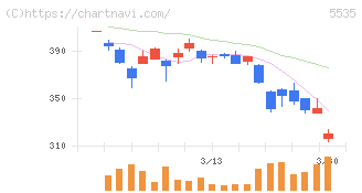ミガロホールディングス(5535)の日足チャート