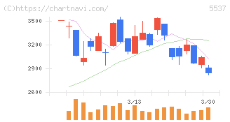 ＡｌｂａＬｉｎｋ(5537)の日足チャート