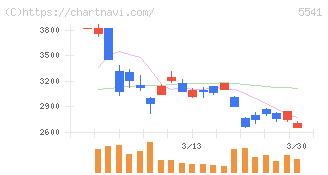 大平洋金属(5541)の日足チャート