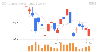 新日本電工(5563)の日足チャート