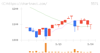 エキサイトホールディングス(5571)の日足チャート