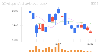 Ｒｉｄｇｅ－ｉ(5572)の日足チャート
